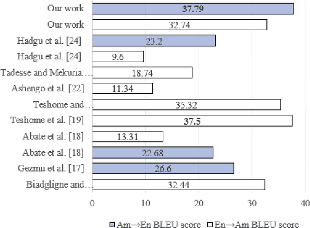 Figure 3 for The Effect of Normalization for Bi-directional Amharic-English Neural Machine Translation