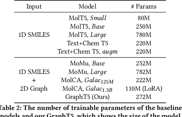 Figure 4 for GraphT5: Unified Molecular Graph-Language Modeling via Multi-Modal Cross-Token Attention