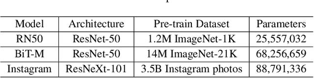 Figure 4 for Are You Copying My Prompt? Protecting the Copyright of Vision Prompt for VPaaS via Watermark
