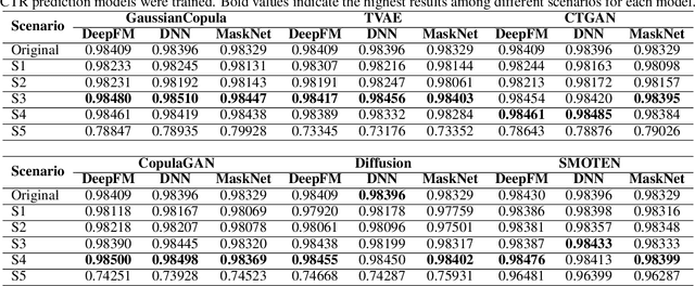 Figure 2 for Effects of Using Synthetic Data on Deep Recommender Models' Performance