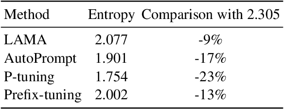 Figure 3 for Towards Alleviating the Object Bias in Prompt Tuning-based Factual Knowledge Extraction