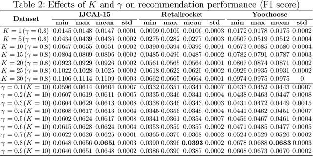 Figure 4 for CoCoB: Adaptive Collaborative Combinatorial Bandits for Online Recommendation