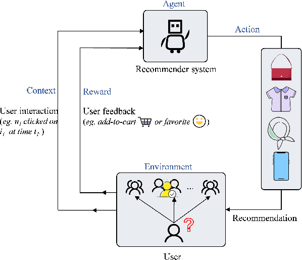 Figure 1 for CoCoB: Adaptive Collaborative Combinatorial Bandits for Online Recommendation