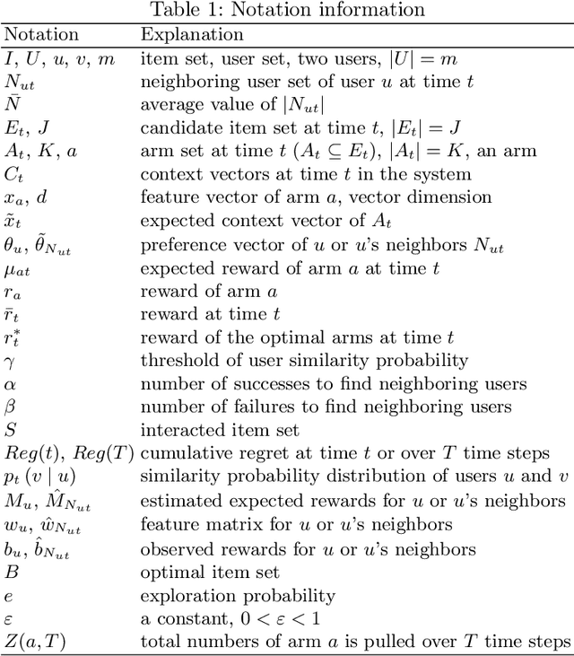 Figure 2 for CoCoB: Adaptive Collaborative Combinatorial Bandits for Online Recommendation