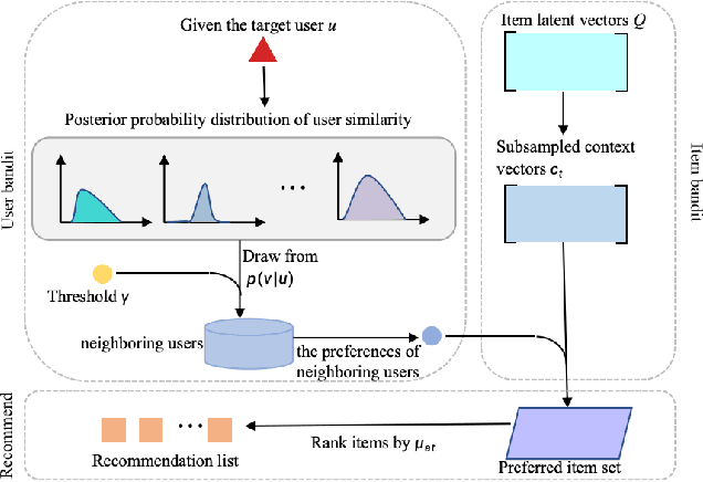 Figure 3 for CoCoB: Adaptive Collaborative Combinatorial Bandits for Online Recommendation