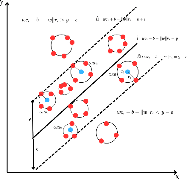 Figure 3 for GBSVR: Granular Ball Support Vector Regression