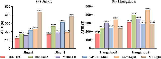 Figure 4 for Retrieval Augmented Generation-Enhanced Distributed LLM Agents for Generalizable Traffic Signal Control with Emergency Vehicles