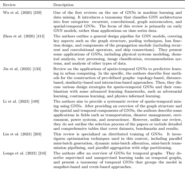 Figure 1 for A Systematic Literature Review of Spatio-Temporal Graph Neural Network Models for Time Series Forecasting and Classification