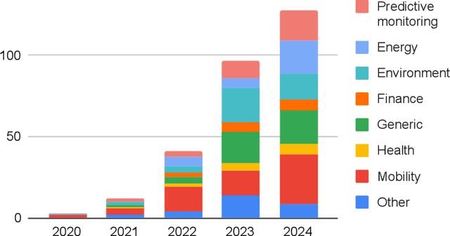 Figure 3 for A Systematic Literature Review of Spatio-Temporal Graph Neural Network Models for Time Series Forecasting and Classification