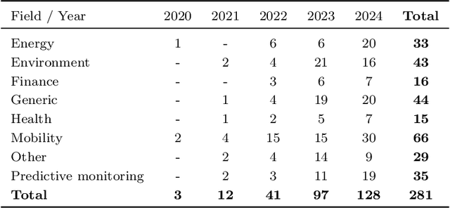 Figure 4 for A Systematic Literature Review of Spatio-Temporal Graph Neural Network Models for Time Series Forecasting and Classification