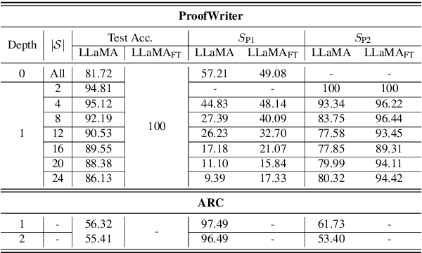 Figure 4 for Towards a Mechanistic Interpretation of Multi-Step Reasoning Capabilities of Language Models