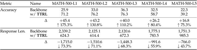 Figure 4 for TTRL: Test-Time Reinforcement Learning