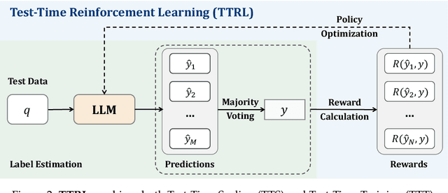 Figure 3 for TTRL: Test-Time Reinforcement Learning