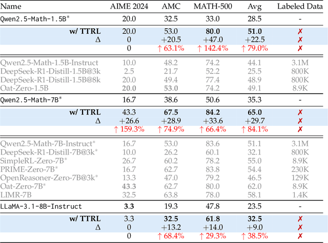 Figure 2 for TTRL: Test-Time Reinforcement Learning