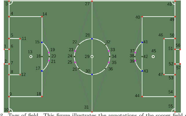 Figure 3 for SoccerSynth Field: enhancing field detection with synthetic data from virtual soccer simulator