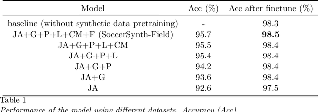 Figure 2 for SoccerSynth Field: enhancing field detection with synthetic data from virtual soccer simulator