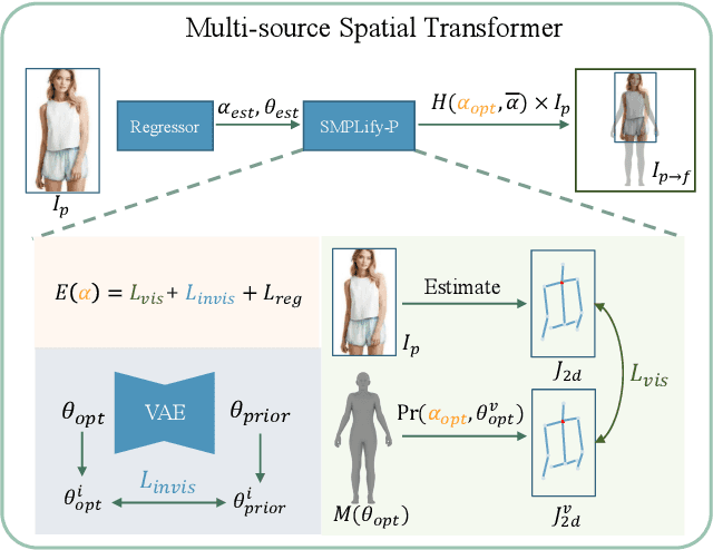 Figure 4 for UnitedHuman: Harnessing Multi-Source Data for High-Resolution Human Generation