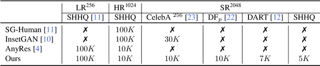 Figure 3 for UnitedHuman: Harnessing Multi-Source Data for High-Resolution Human Generation
