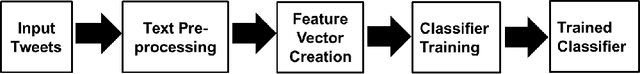 Figure 1 for Content-Aware Tweet Location Inference using Quadtree Spatial Partitioning and Jaccard-Cosine Word Embedding