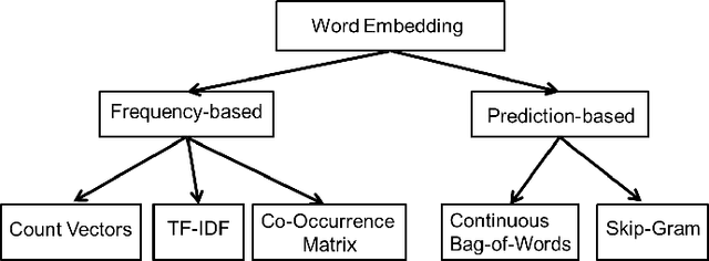Figure 2 for Content-Aware Tweet Location Inference using Quadtree Spatial Partitioning and Jaccard-Cosine Word Embedding