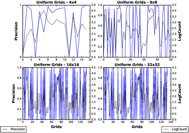 Figure 3 for Content-Aware Tweet Location Inference using Quadtree Spatial Partitioning and Jaccard-Cosine Word Embedding