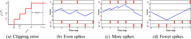 Figure 2 for Optimal ANN-SNN Conversion for High-accuracy and Ultra-low-latency Spiking Neural Networks