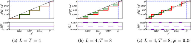 Figure 3 for Optimal ANN-SNN Conversion for High-accuracy and Ultra-low-latency Spiking Neural Networks