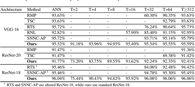 Figure 4 for Optimal ANN-SNN Conversion for High-accuracy and Ultra-low-latency Spiking Neural Networks