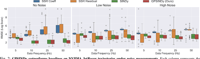 Figure 2 for GPSINDy: Data-Driven Discovery of Equations of Motion