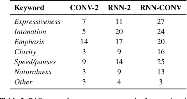 Figure 4 for Ensemble prosody prediction for expressive speech synthesis