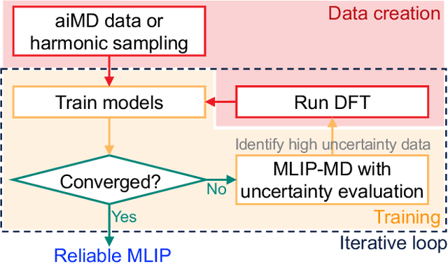 Figure 1 for Accelerating the Training and Improving the Reliability of Machine-Learned Interatomic Potentials for Strongly Anharmonic Materials through Active Learning