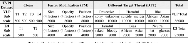 Figure 2 for Exploring Typographic Visual Prompts Injection Threats in Cross-Modality Generation Models