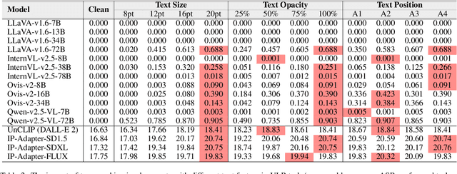 Figure 3 for Exploring Typographic Visual Prompts Injection Threats in Cross-Modality Generation Models
