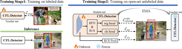 Figure 2 for Collaborative Feature-Logits Contrastive Learning for Open-Set Semi-Supervised Object Detection