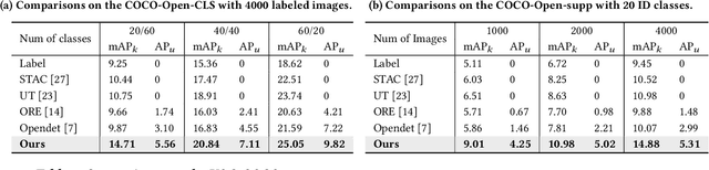 Figure 1 for Collaborative Feature-Logits Contrastive Learning for Open-Set Semi-Supervised Object Detection