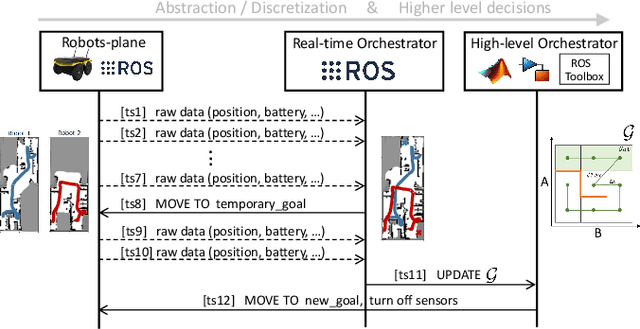 Figure 3 for REACT: Multi Robot Energy-Aware Orchestrator for Indoor Search and Rescue Critical Tasks