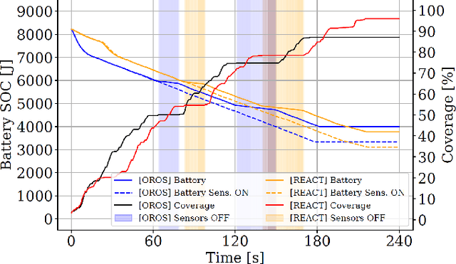 Figure 4 for REACT: Multi Robot Energy-Aware Orchestrator for Indoor Search and Rescue Critical Tasks