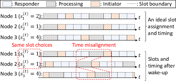 Figure 2 for A Self-Healing Mesh Network without Global-Time Synchronization