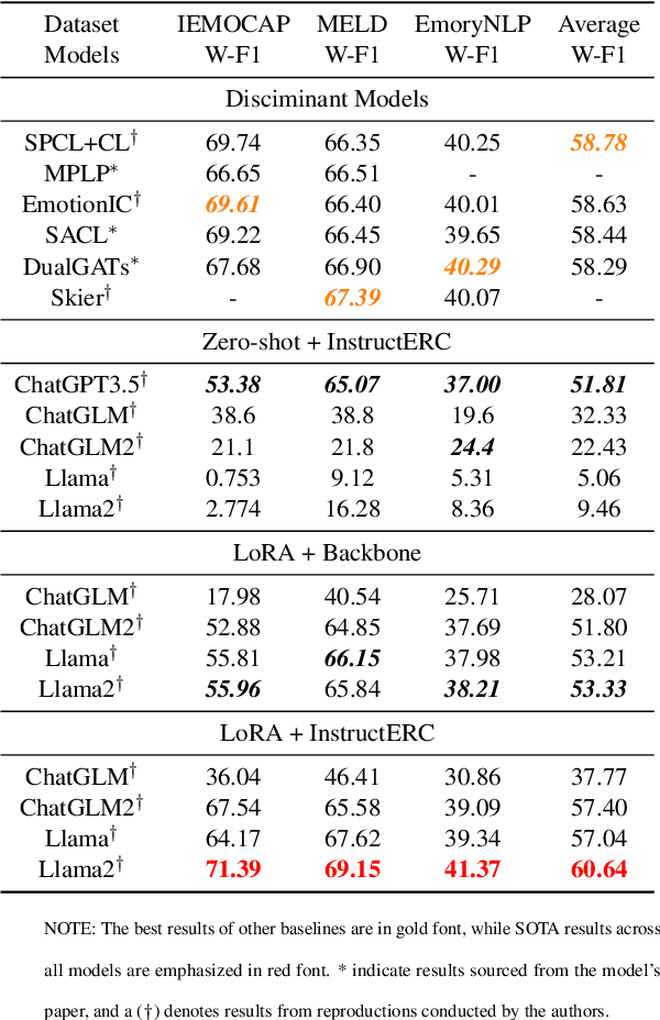 Figure 2 for InstructERC: Reforming Emotion Recognition in Conversation with a Retrieval Multi-task LLMs Framework