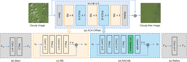 Figure 3 for Attentive Contextual Attention for Cloud Removal