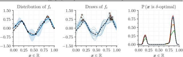 Figure 1 for Stopping Bayesian Optimization with Probabilistic Regret Bounds