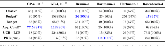 Figure 2 for Stopping Bayesian Optimization with Probabilistic Regret Bounds