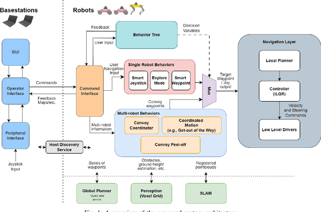 Figure 1 for Modular, Resilient, and Scalable System Design Approaches -- Lessons learned in the years after DARPA Subterranean Challenge