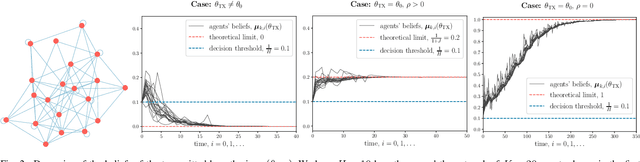 Figure 2 for Memory-Aware Social Learning under Partial Information Sharing