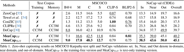Figure 2 for MeaCap: Memory-Augmented Zero-shot Image Captioning