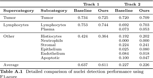 Figure 4 for Cracking the PUMA Challenge in 24 Hours with CellViT++ and nnU-Net