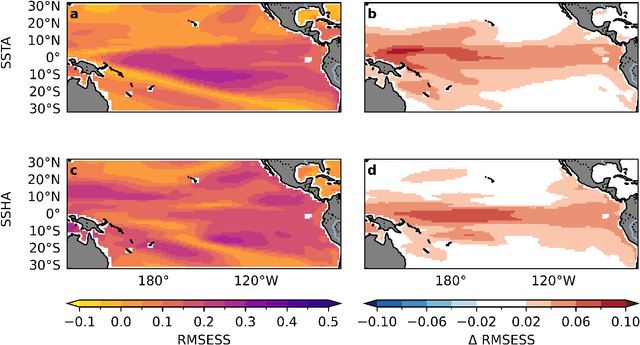 Figure 3 for A Hybrid Deep-Learning Model for El Niño Southern Oscillation in the Low-Data Regime