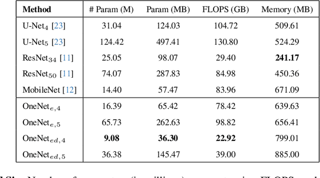 Figure 4 for OneNet: A Channel-Wise 1D Convolutional U-Net