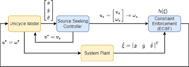Figure 3 for Collision-free Source Seeking Control Methods for Unicycle Robots