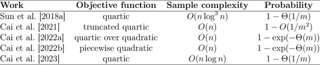 Figure 1 for Phase retrieval: Global convergence of gradient descent with optimal sample complexity